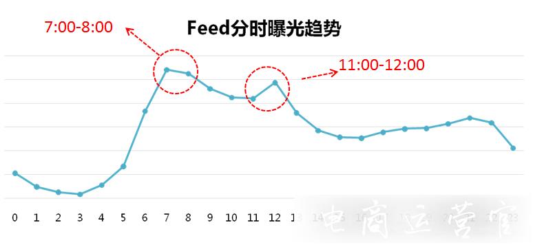 京東直投的曝光展現(xiàn)原理是什么?哪些因素會影響曝光?